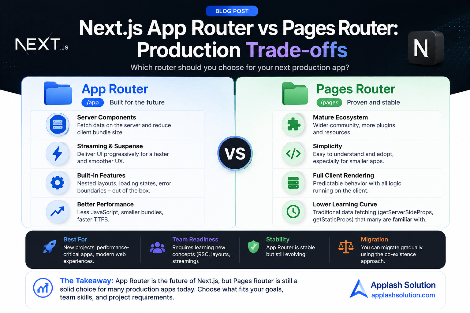 Next.js App Router vs Pages Router: Production Trade-offs